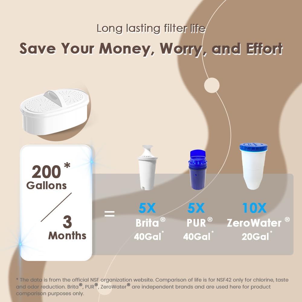 Waterdrop 200-Gallon Long-Life Chubby 10-Cup Water Filter Pitcher With 1 Filter, Nsf Certified, 5X Times Lifetime, Reduces Pfas,