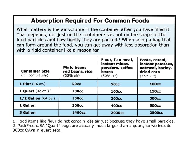 Packfreshusa: 50 Pack - 50Cc Oxygen Absorber Packs - Food Preservation - Long-Term Food Storage Guide Included