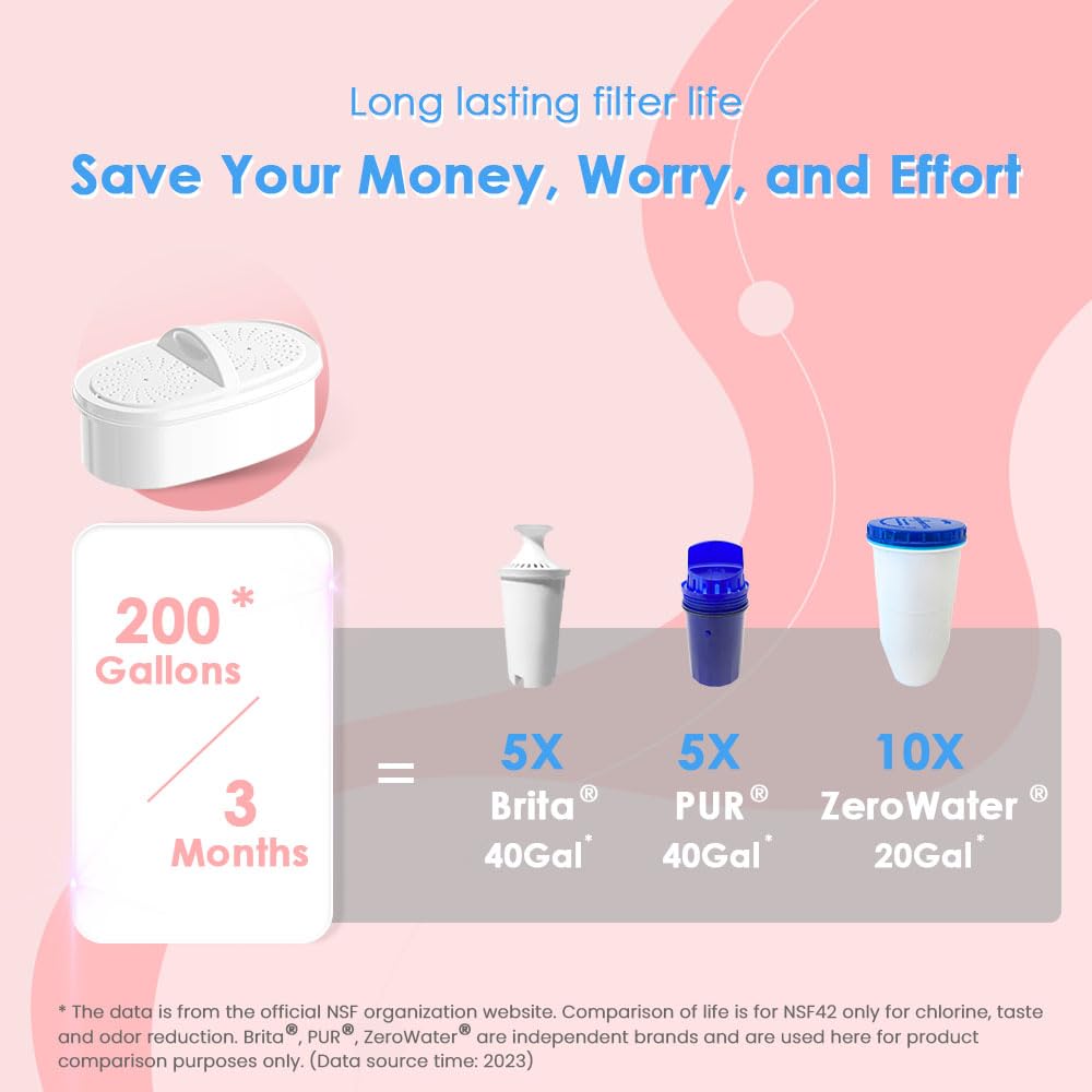 Waterdrop 200-Gallon Long-Life Elfin 7-Cup Water Filter Pitcher With 1 Filter, Nsf Certified, 5X Times Lifetime, Reduces Pfas, P