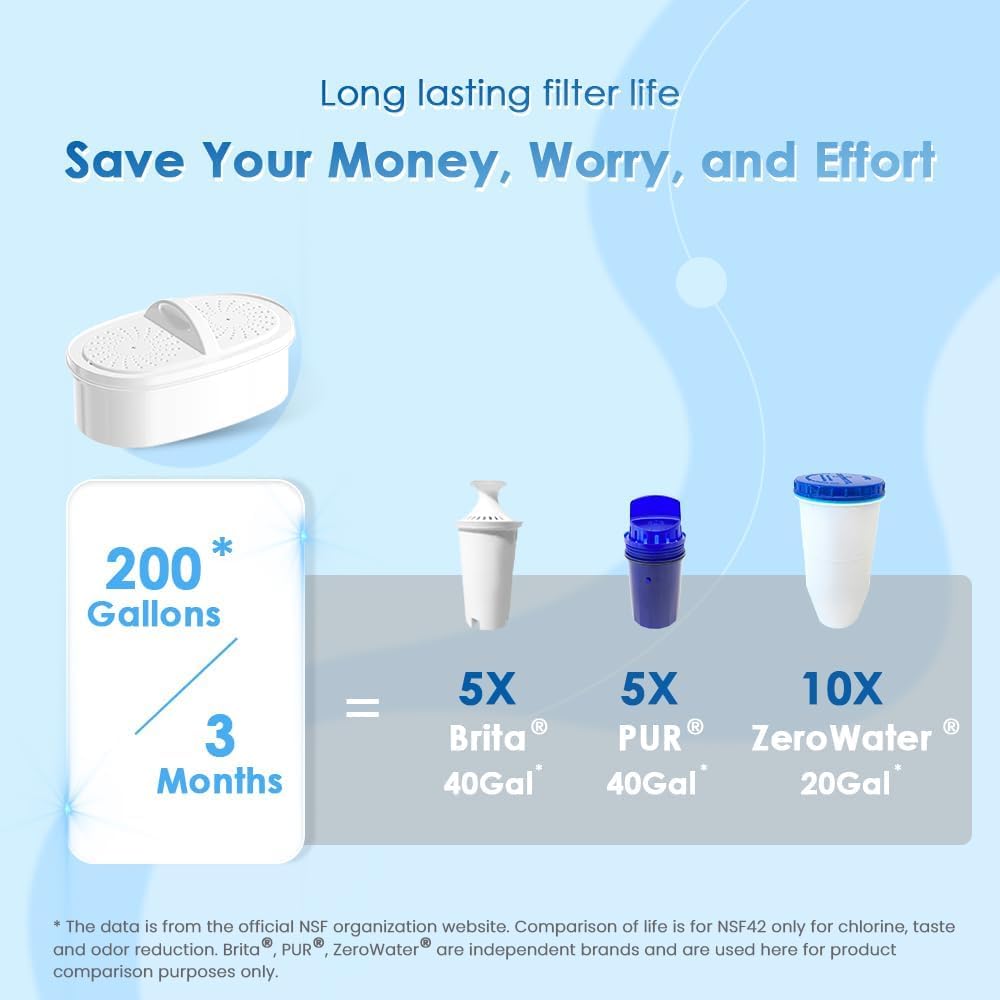 Waterdrop Water Filter Pitcher With 1 Filter, 5X Times Lifetime, Lasts 200 Gallons, For Fridge, Countertop And Gift, Reduces Pfo