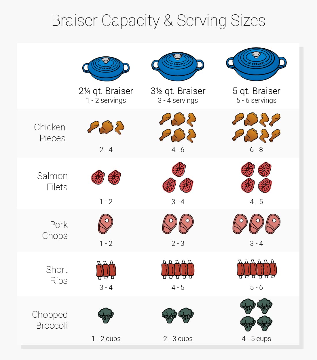 Le Creuset Enameled Cast Iron Signature Braiser, 2.25 Qt., Flame
