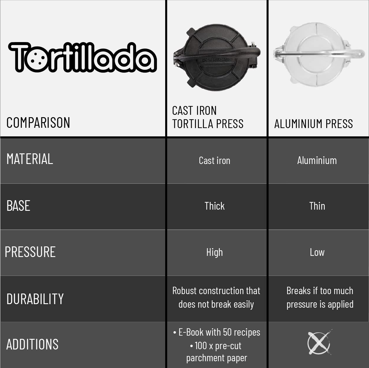 Tortillada - 10 Inch Tortilla Press + Parchment Paper (100 Pcs) - Pre-Seasoned Cast Iron With Recipes E-Book
