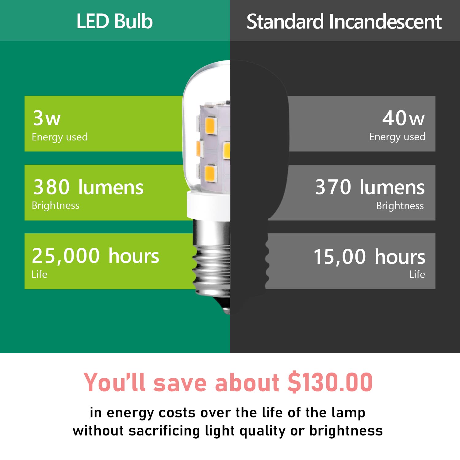 Maelsrlg Led Microwave Light Bulbs Under Hood 40W Equivalent, E17 Led Bulb Dimmable For Range Hood, 3W 380 Lumens, Led Appliance
