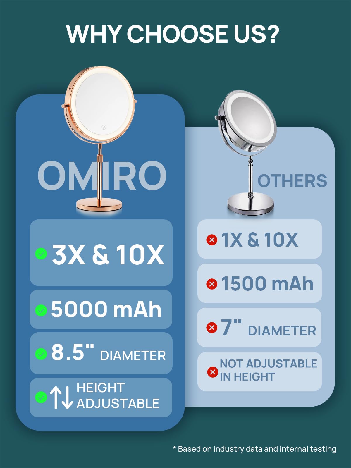 Omiro 8.5 Inches Lighted Makeup Mirror With 3X/10X Magnifications, Double Sided Swivel Vanity Mirror With Height-Adjustable Stan
