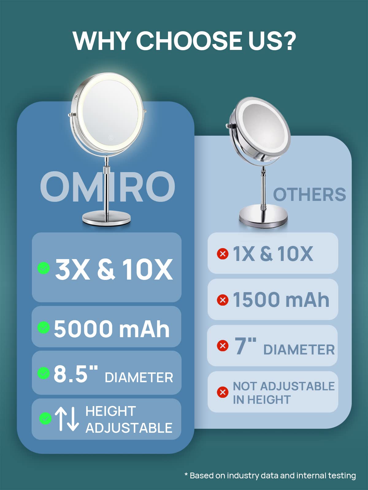 Omiro 8.5 Inches Lighted Mirror With 3X/10X Magnifications, Double Sided Swivel Vanity Makeup Mirror With Height-Adjustable Stan