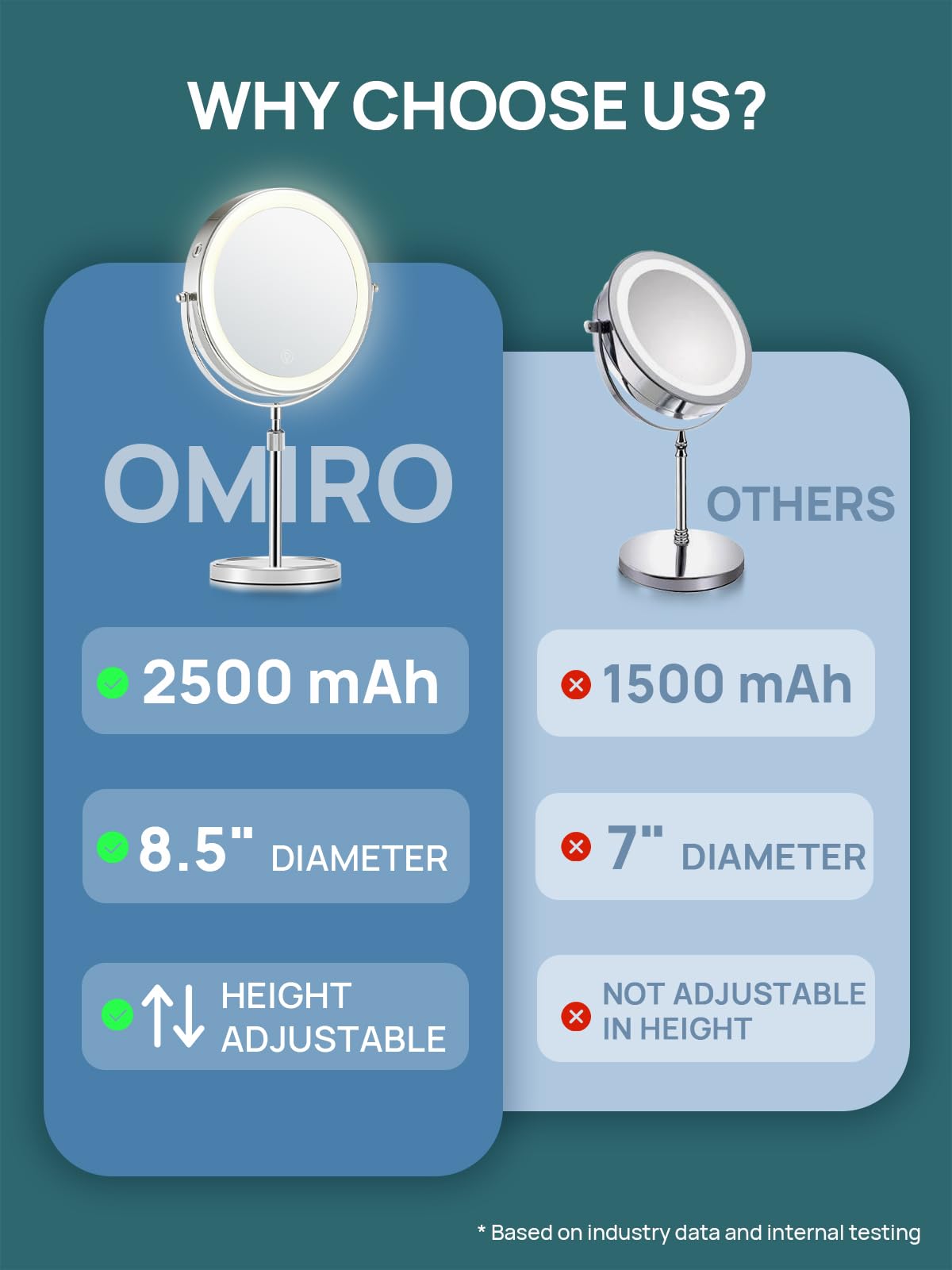 Omiro 1X/10X Makeup Mirror With Lights,8.5 Inches Double Sided Vanity Mirror With Height-Adjustable Stand,Magnifying Mirror With
