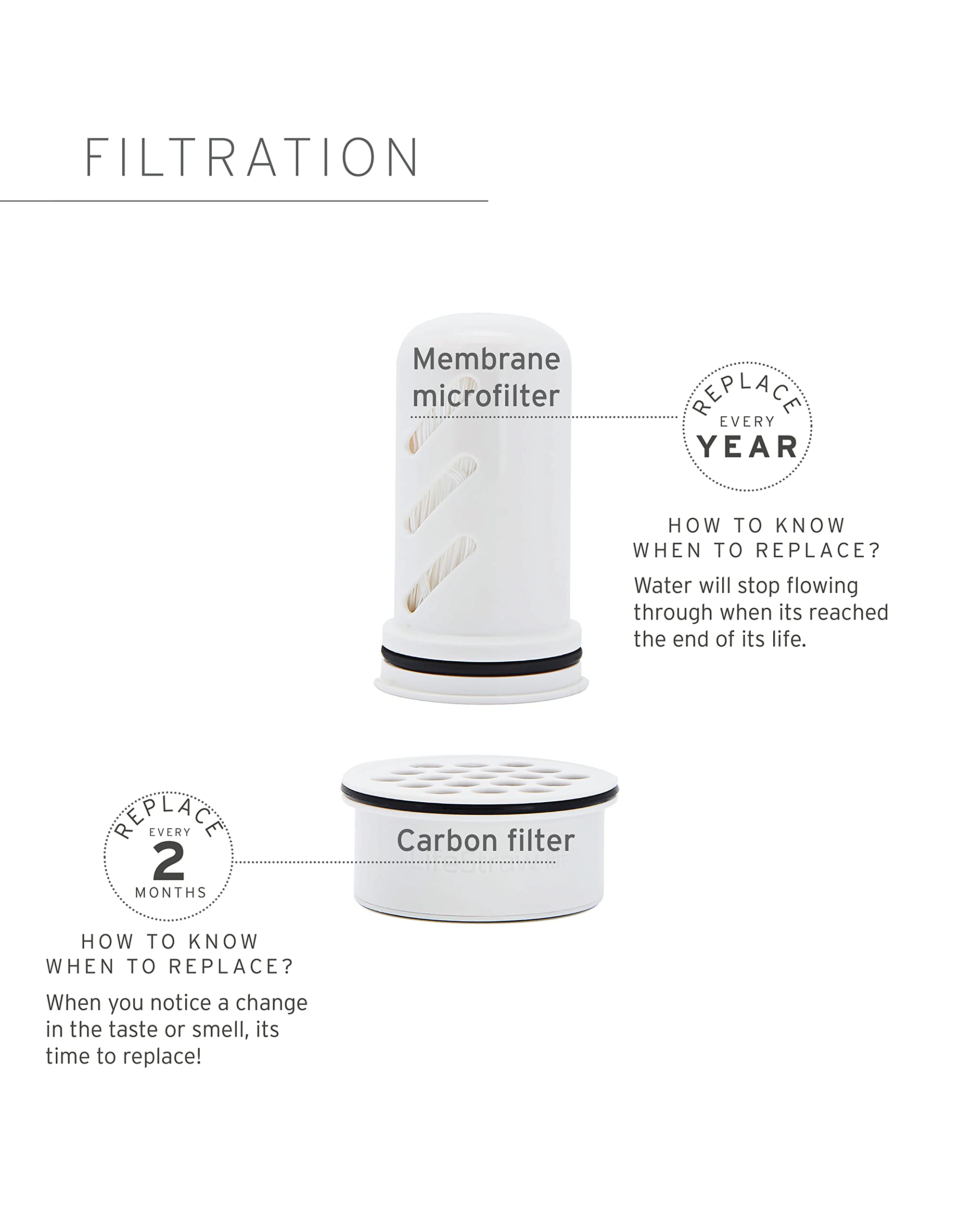 Lifestraw Home - Replacement Membrane Microfilter Filter For Protection Against Bacteria, Parasites, Microplastics, Pfas And 30+