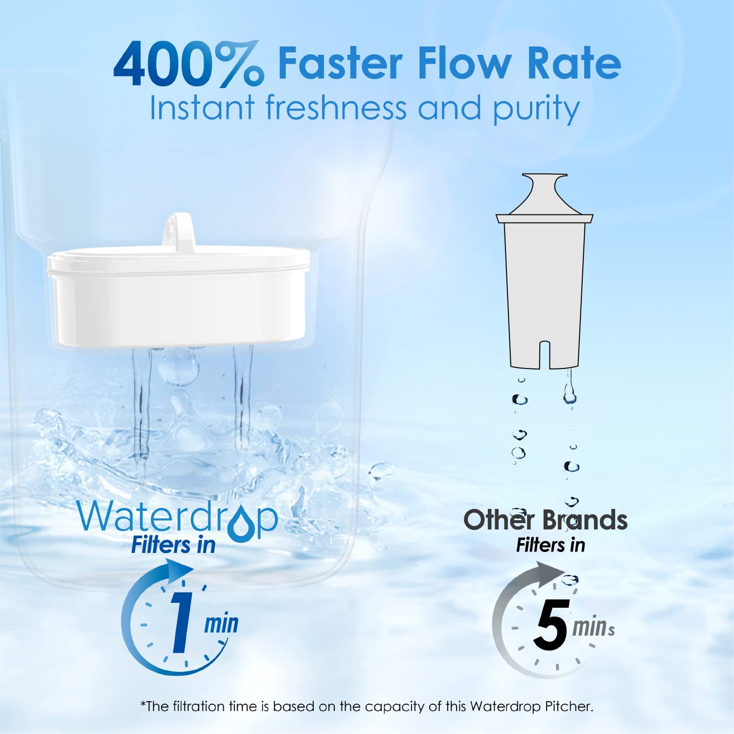 Waterdrop 200-Gallon Long-Life Elfin 7-Cup Water Filter Pitcher With 1 Filter, Nsf Certified, 5X Times Lifetime, Reduces Pfas, P