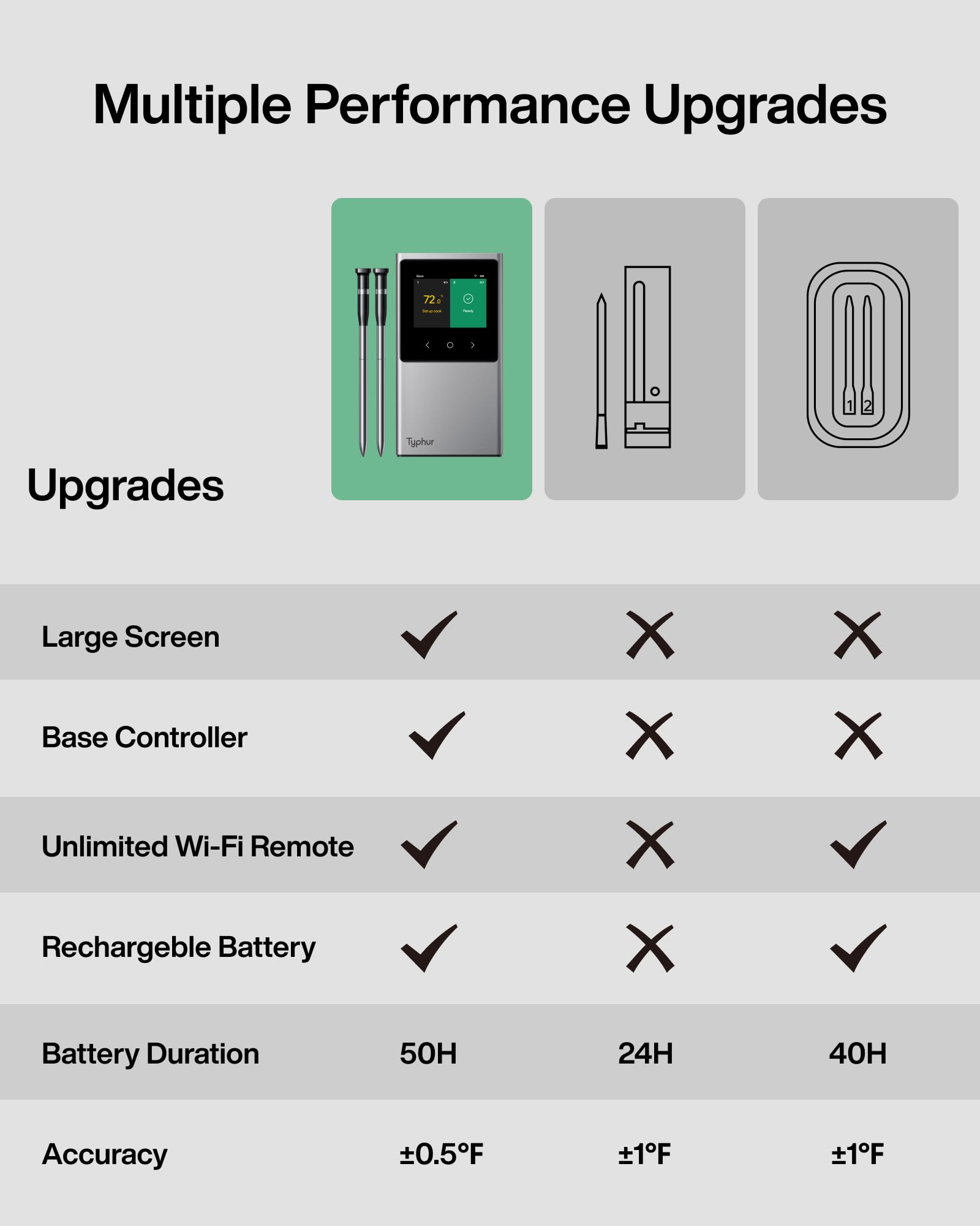 Typhur Sync Smart Wireless Meat Thermometer | 2 Probes | 6 Sensors | Bluetooth 5.4 And Unlimited Wifi Monitoring | Improved Stab