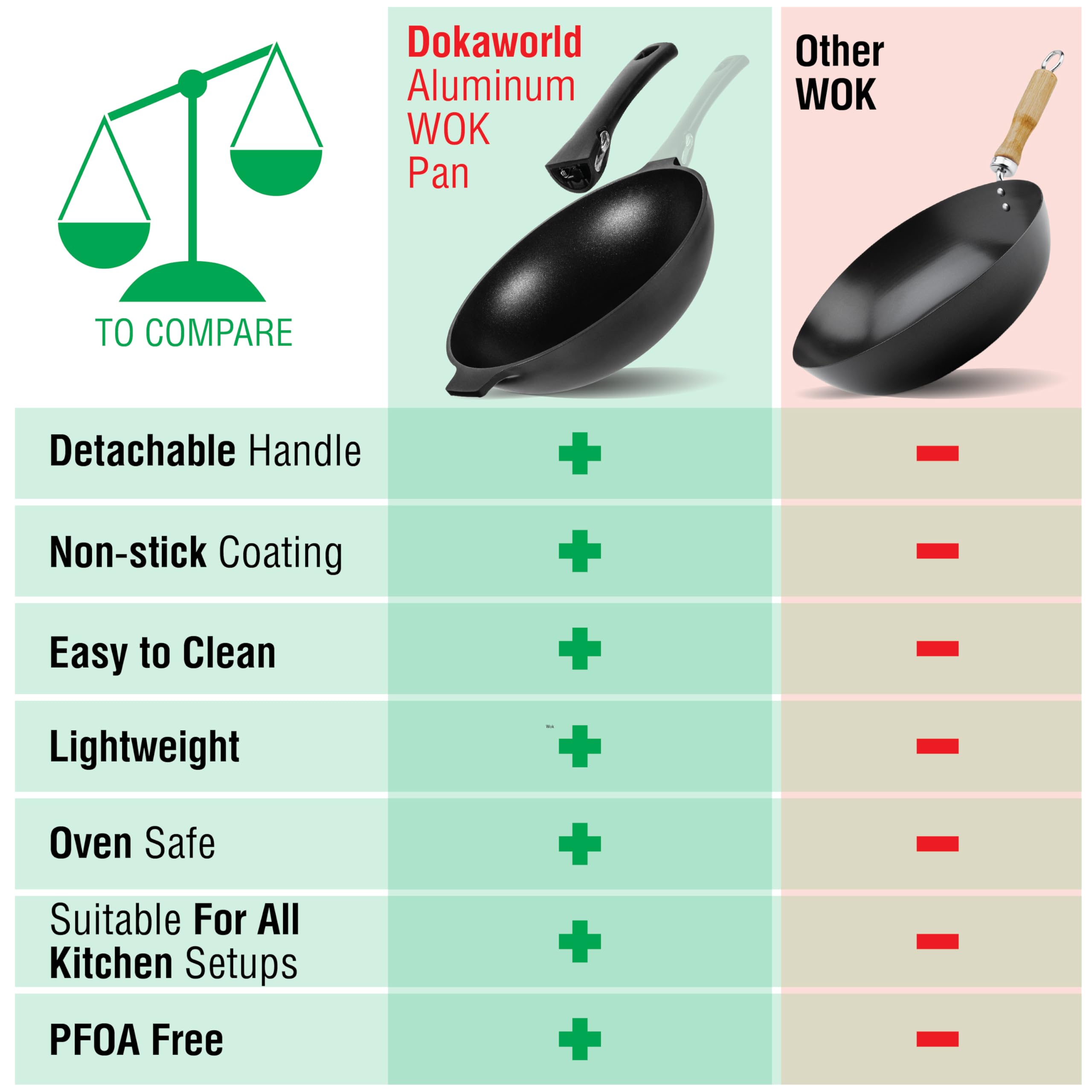 Dokaworld Aluminum Nonstick 12 Inch Wok - Induction Compatible - Lightweight