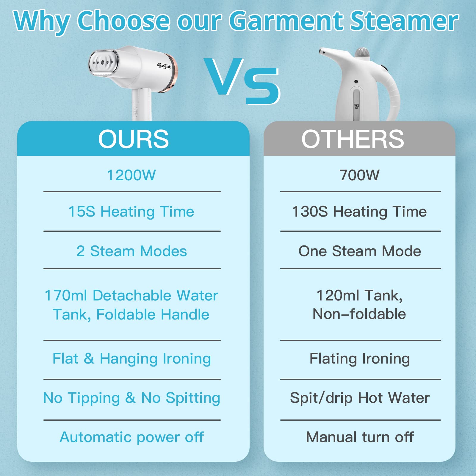 Portable Steamer for Clothes  Oragerju 2 in 1 Handheld Steamer and Iron  15s Fast Heat-up  2 Steam Modes  1200w Auto Shut-Off Garment Steamer for Travel and Home  170ML Detachable Water Tank