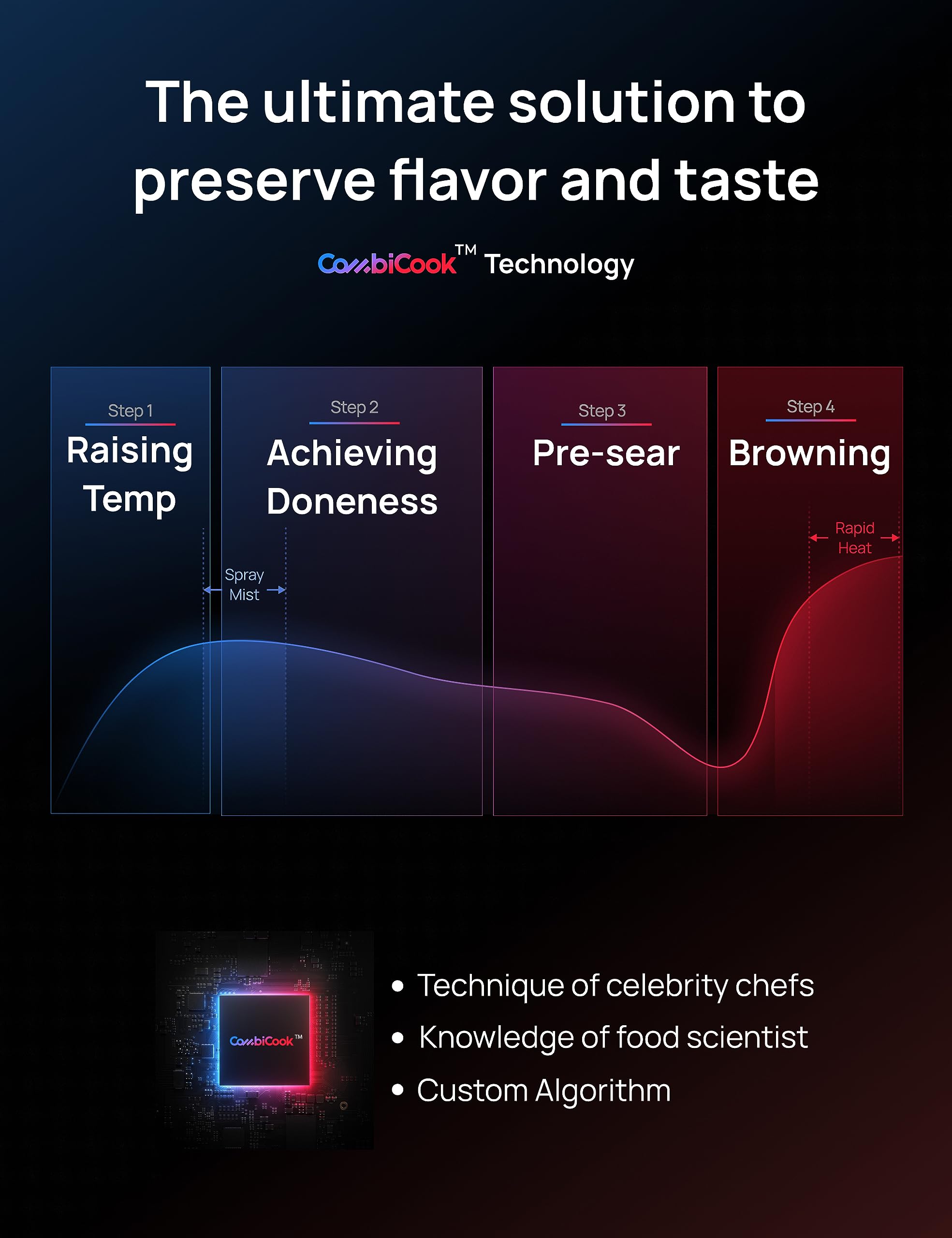 Dreo Chefmaker Combi Fryer, Cook Like A Pro With Just The Press Of A Button, Smart Air Fryer Cooker With Cook Probe, Water Atomi