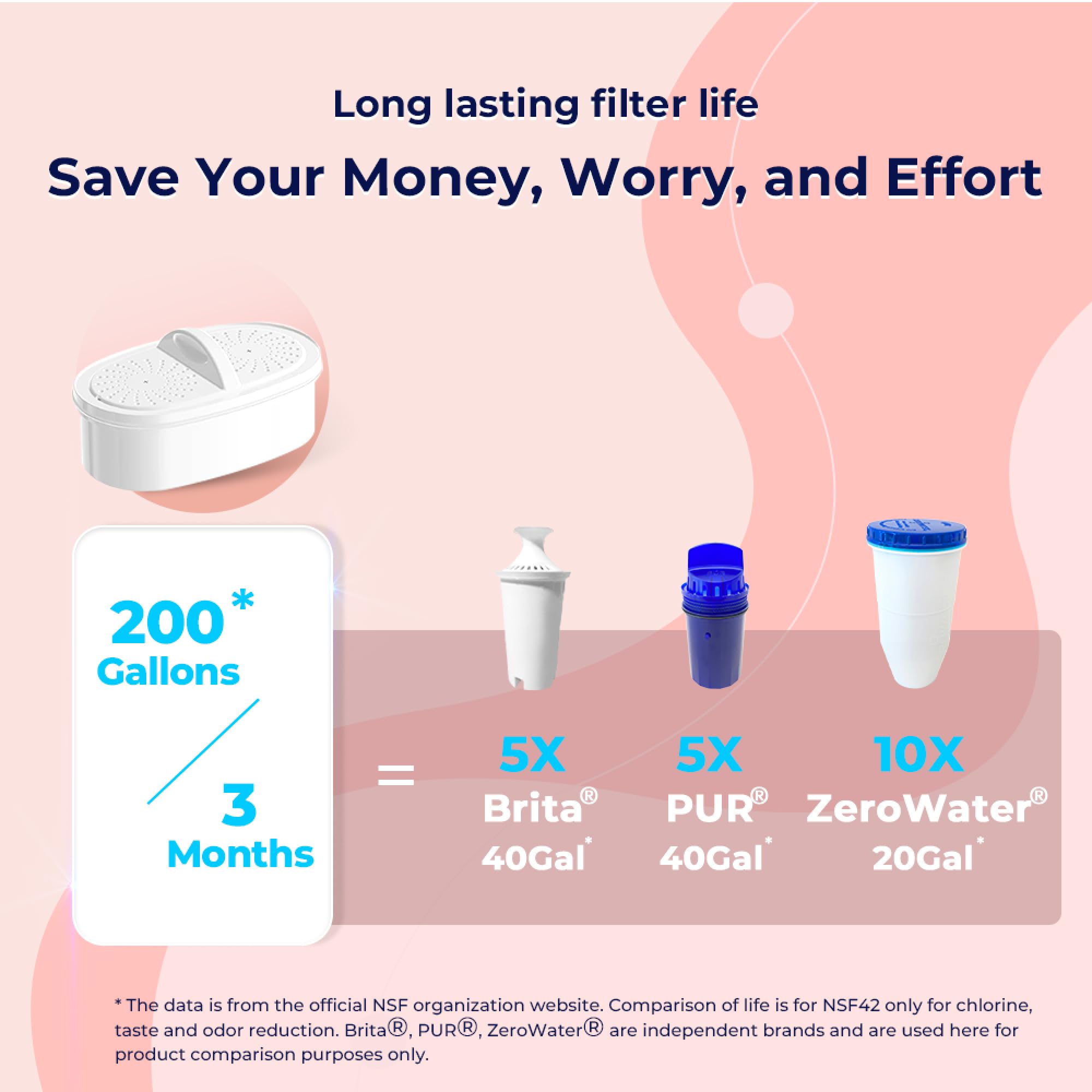 Waterdrop 200-Gallon Long-Life Lucid 10-Cup Large Water Filter Pitcher, Nsf Certified, 5X Times Lifetime, Reduces Pfoa/Pfos, Chl