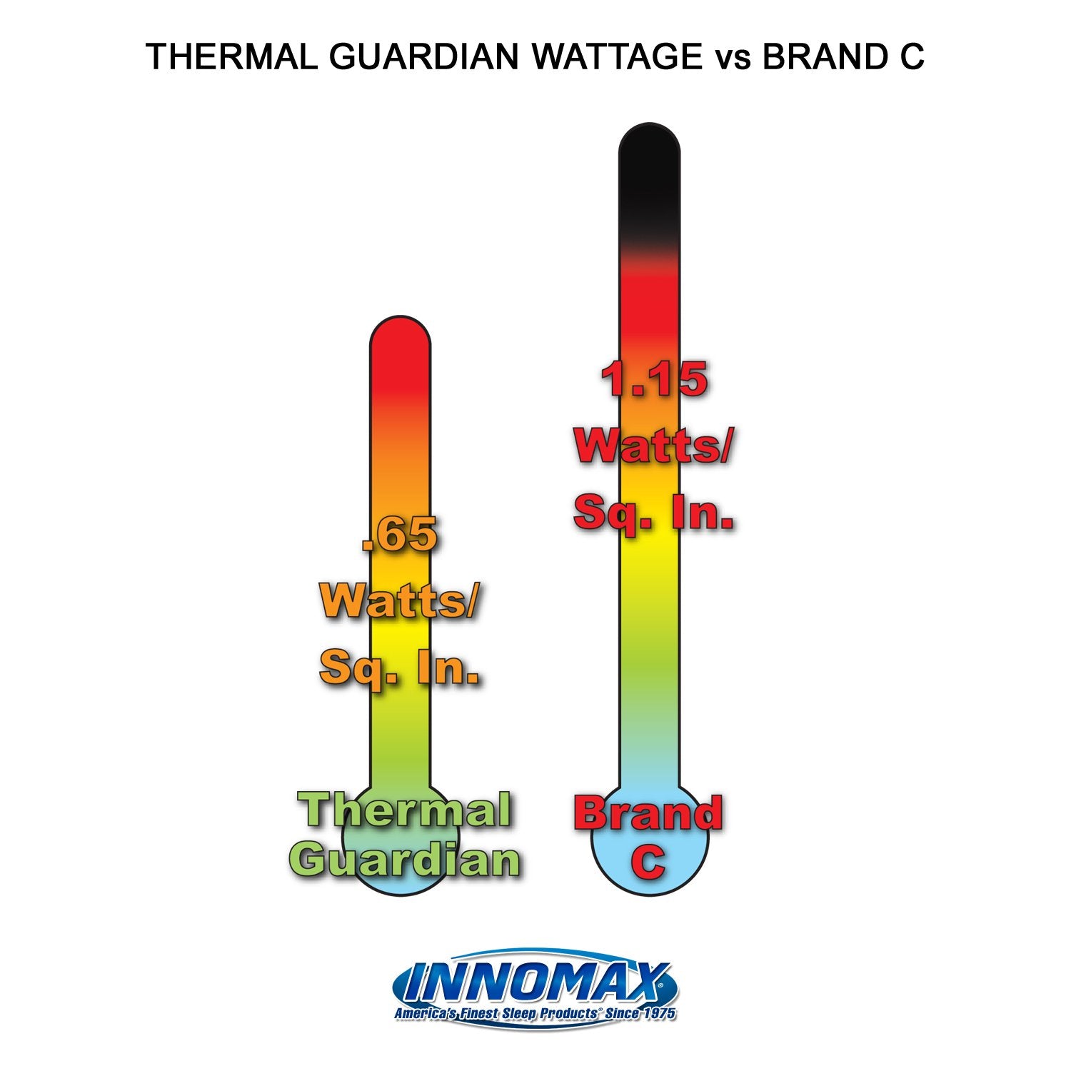 Innomax Vinyl Thermal Guardian Quantum Solid State Waterbed Heater, Full Watt