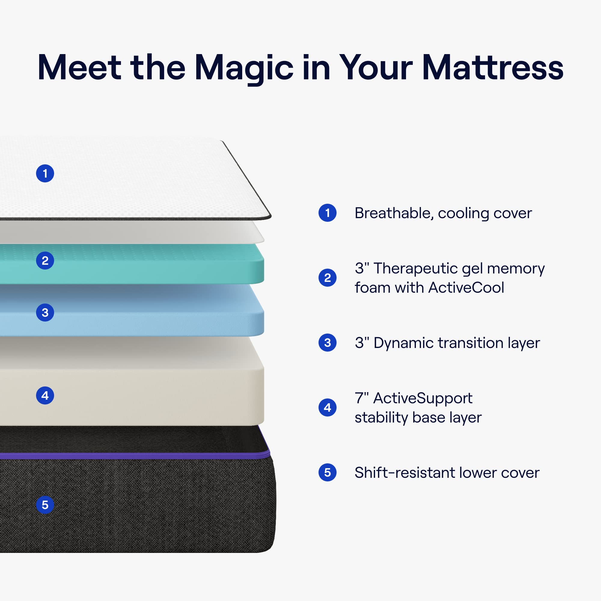 Nectar Premier Full Mattress 13'' - Medium Firm Gel Memory Foam Mattress - 5 Layers Of Comfort - Dual Action Cooling Tech - 365-