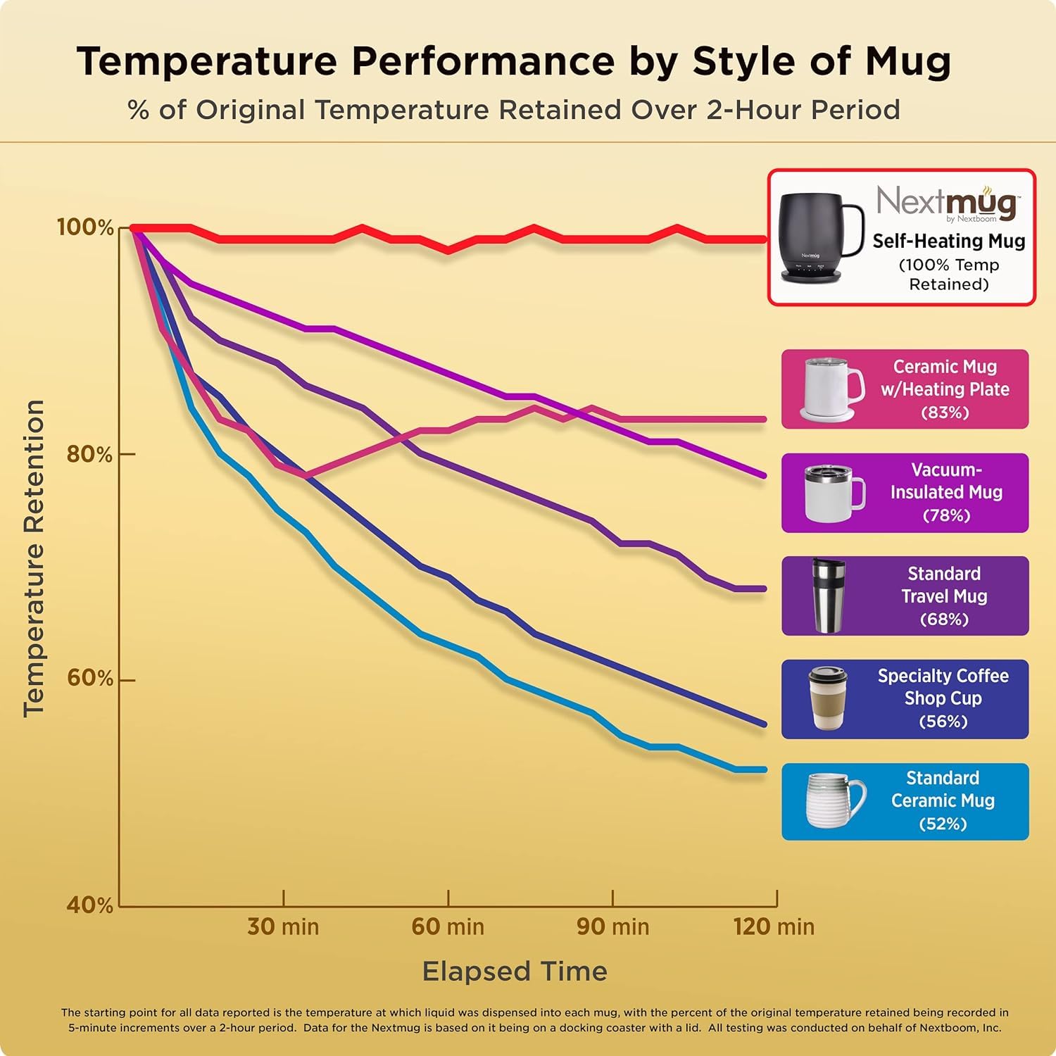 Nextmug Plus Temperature-Controlled Self-Heating Coffee Mug, 18 oz, Burgundy, Ceramic Matte Finish, Model MMP-1122