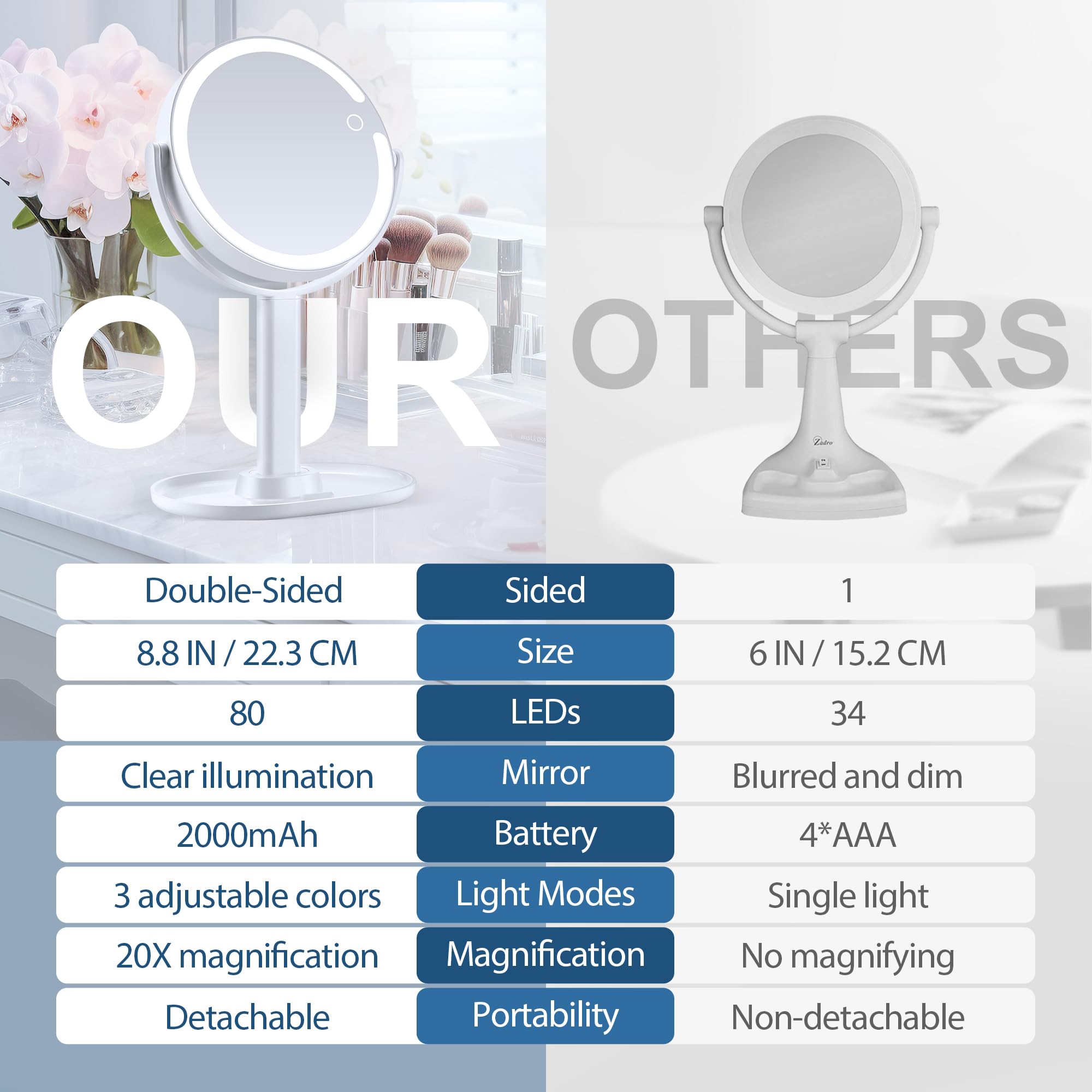Lighted Makeup Mirror, 20X Magnifying Mirror With Light And Adjustable Brightness, Vanity Mirror With 3 Color Light, 2-Sided Tab