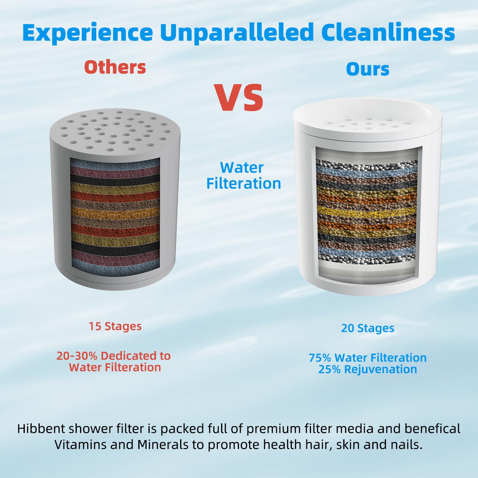Hibbent 2 Pack Shower Filter Replacement Cartridges For Hard Water, High Output 20 Stage Shower Filter With Vitamin C To Remove