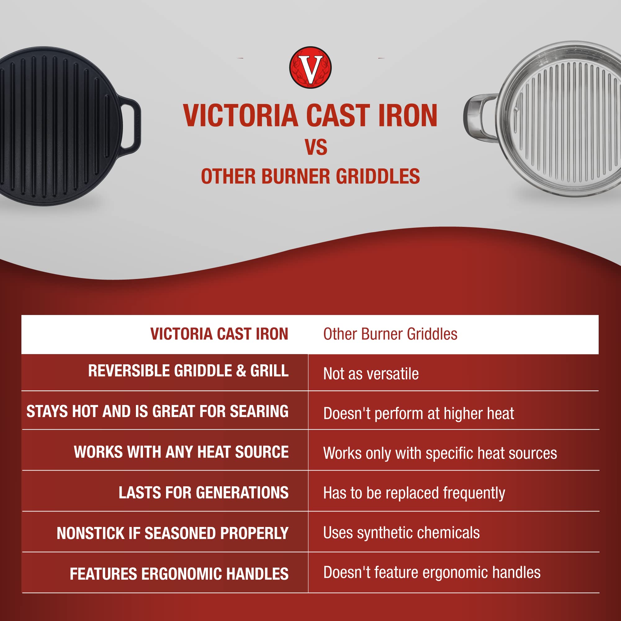 Victoria Round Cast Iron Grill. Double Burner Griddle, With Removable Coil Handles Seasoned With 100% Kobibir Certified Non-Gmo