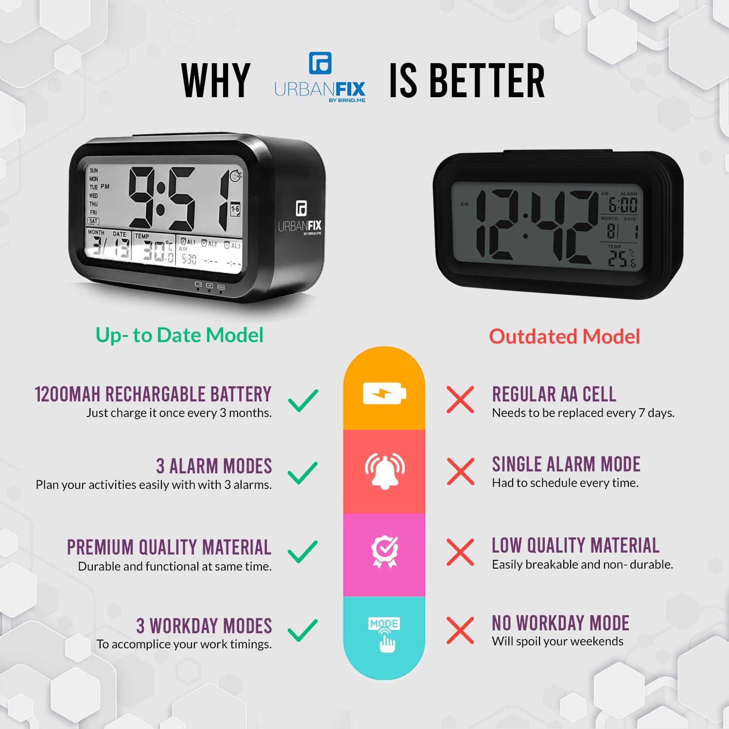 Bulfyss USB Rechargeable Digital Alarm Clock, Date, Temperature, Backlight LCD Display Smart Clock with 3 Alarms Bedroom Table D