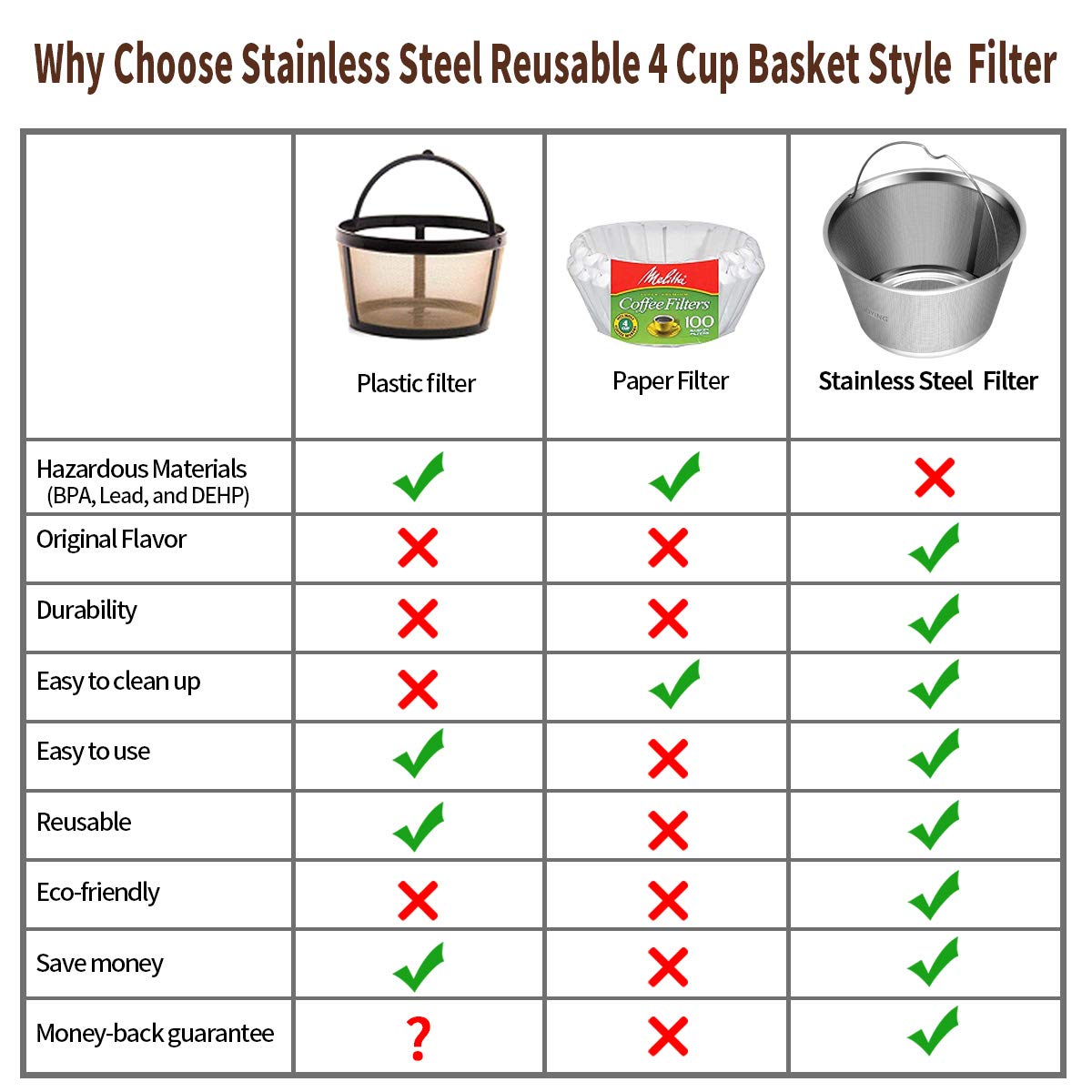 4-5 Cup Reusable Permanent Basket Coffee Filters, Coffee Filters 4 Cup, Perfect Fit Mr Coffee Coffee Makers And Brews, Replace 4