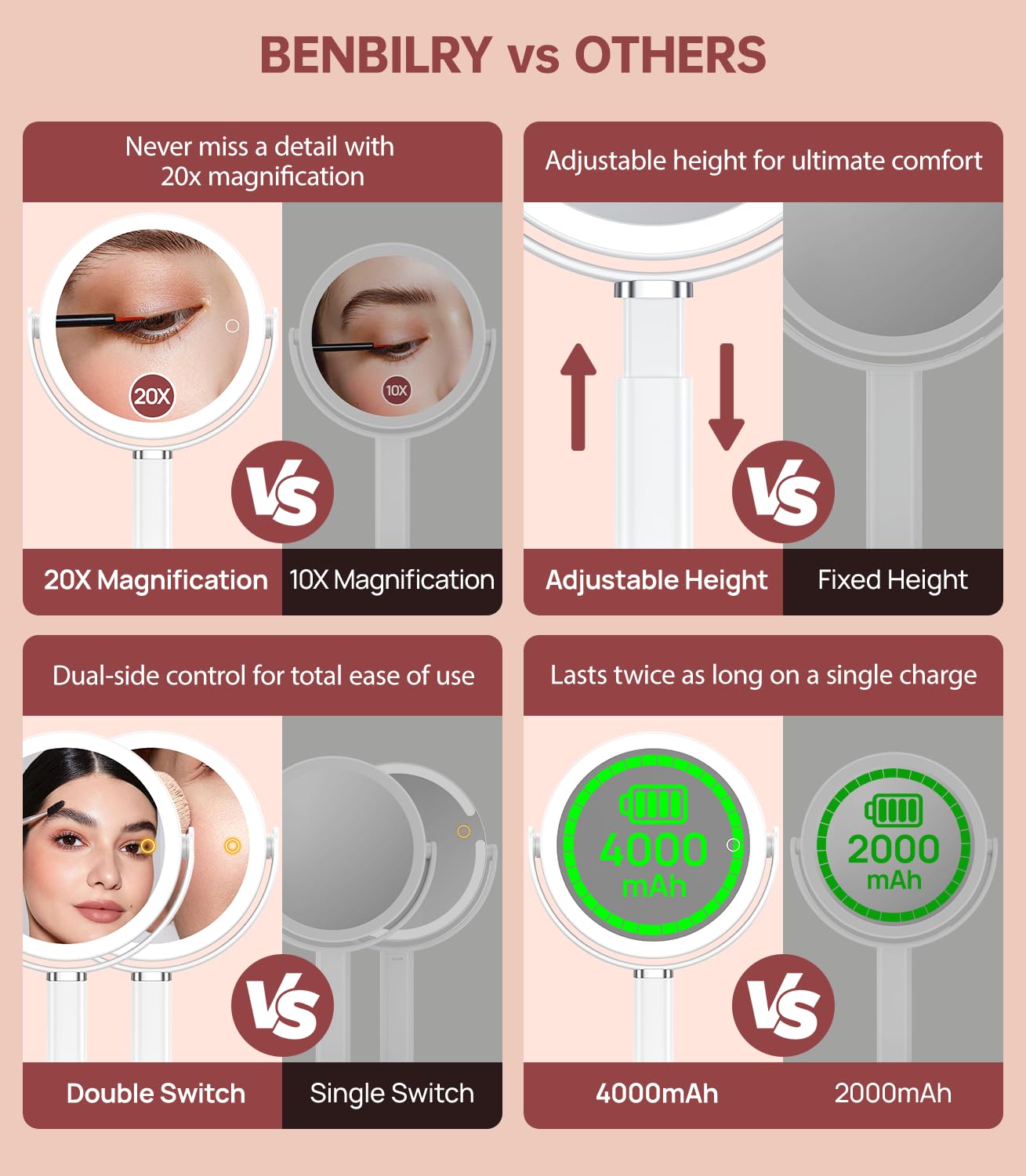 Benbilry 20X Magnifying Mirror with Light, Rechargeable 4000mAh Lighted Makeup Mirror with Magnification, Adjustable Height, 3 C