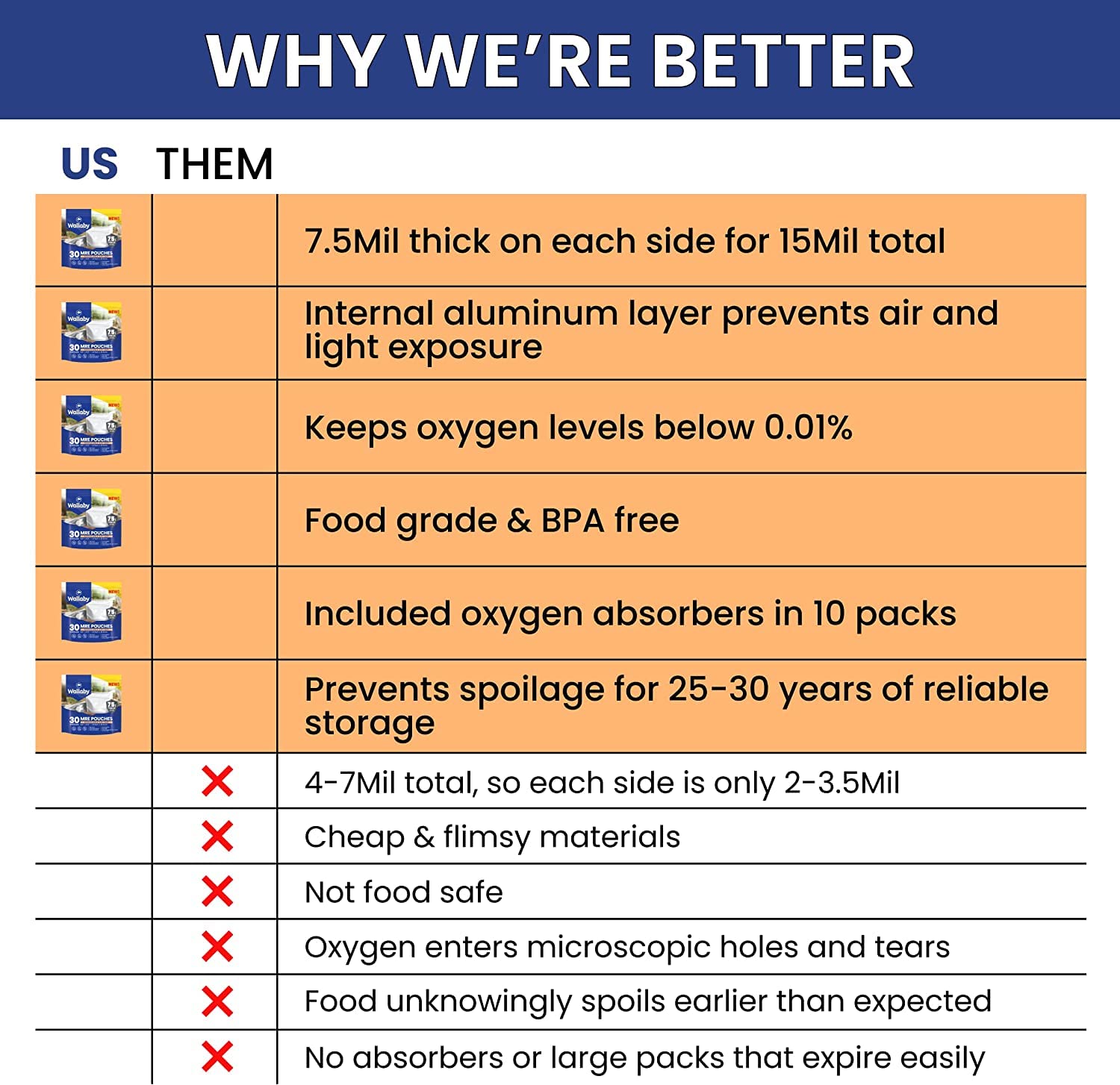 Wallaby Mre Mylar Bag Bundle - 30X (7.5 Mil - 6.5'' X 8.5