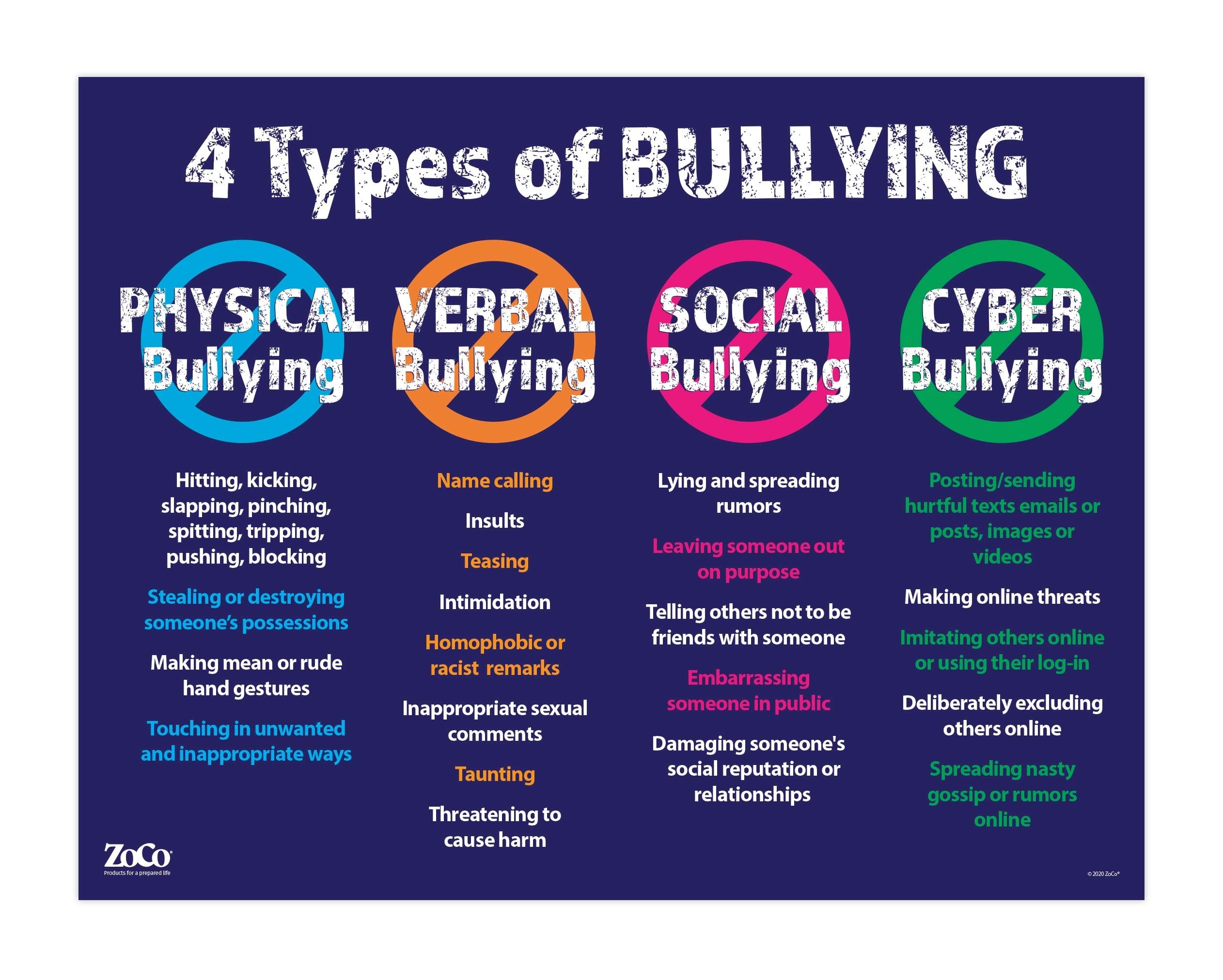 Safety Magnets 4 Types Of Bullying Poster - Laminated, 17 Inches X 22 Inches - Bullying Posters For Schools And Workplace - Anti