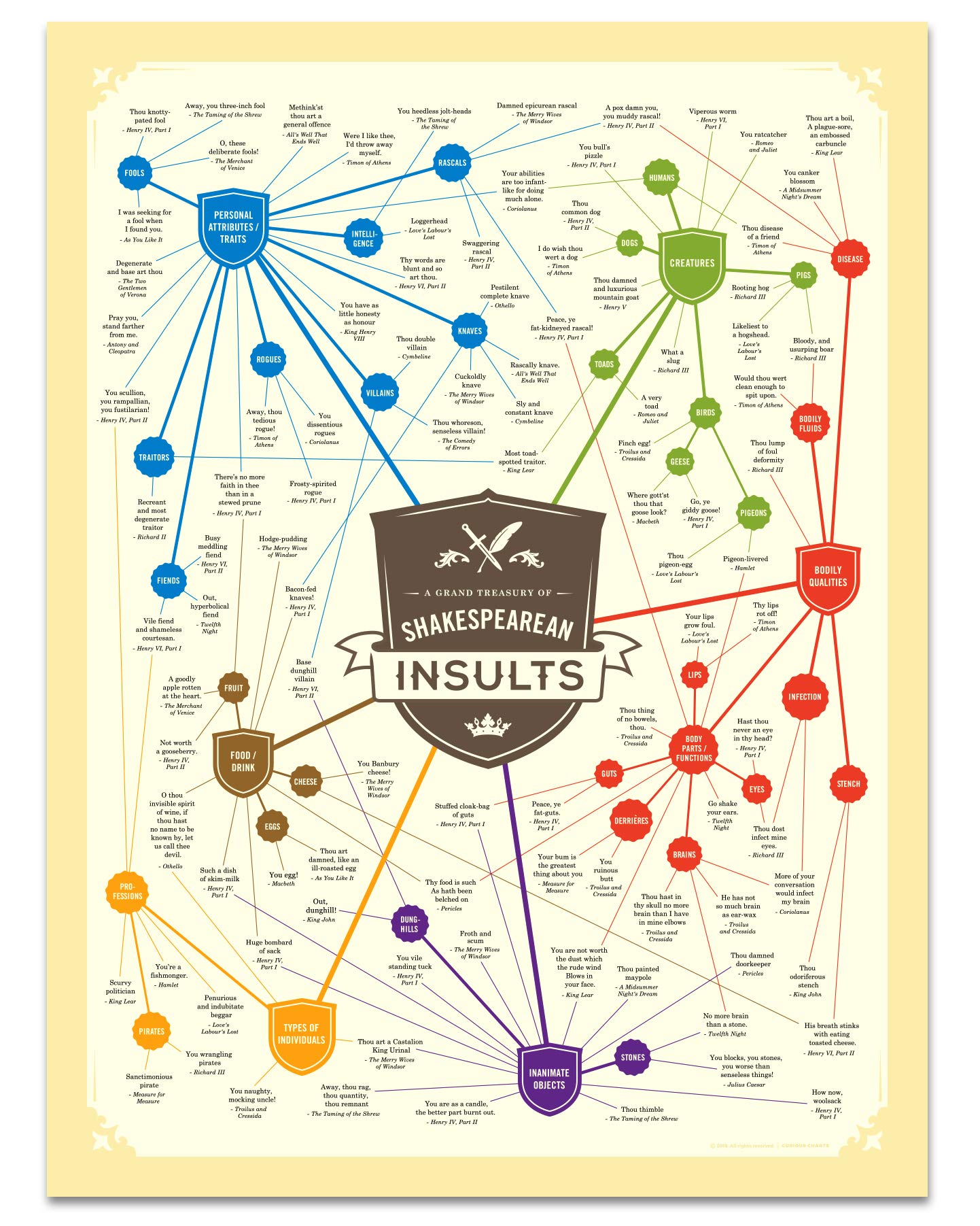 Curious Charts Commission Shakespeare Insults Poster | 18x24 | Funny Quotes