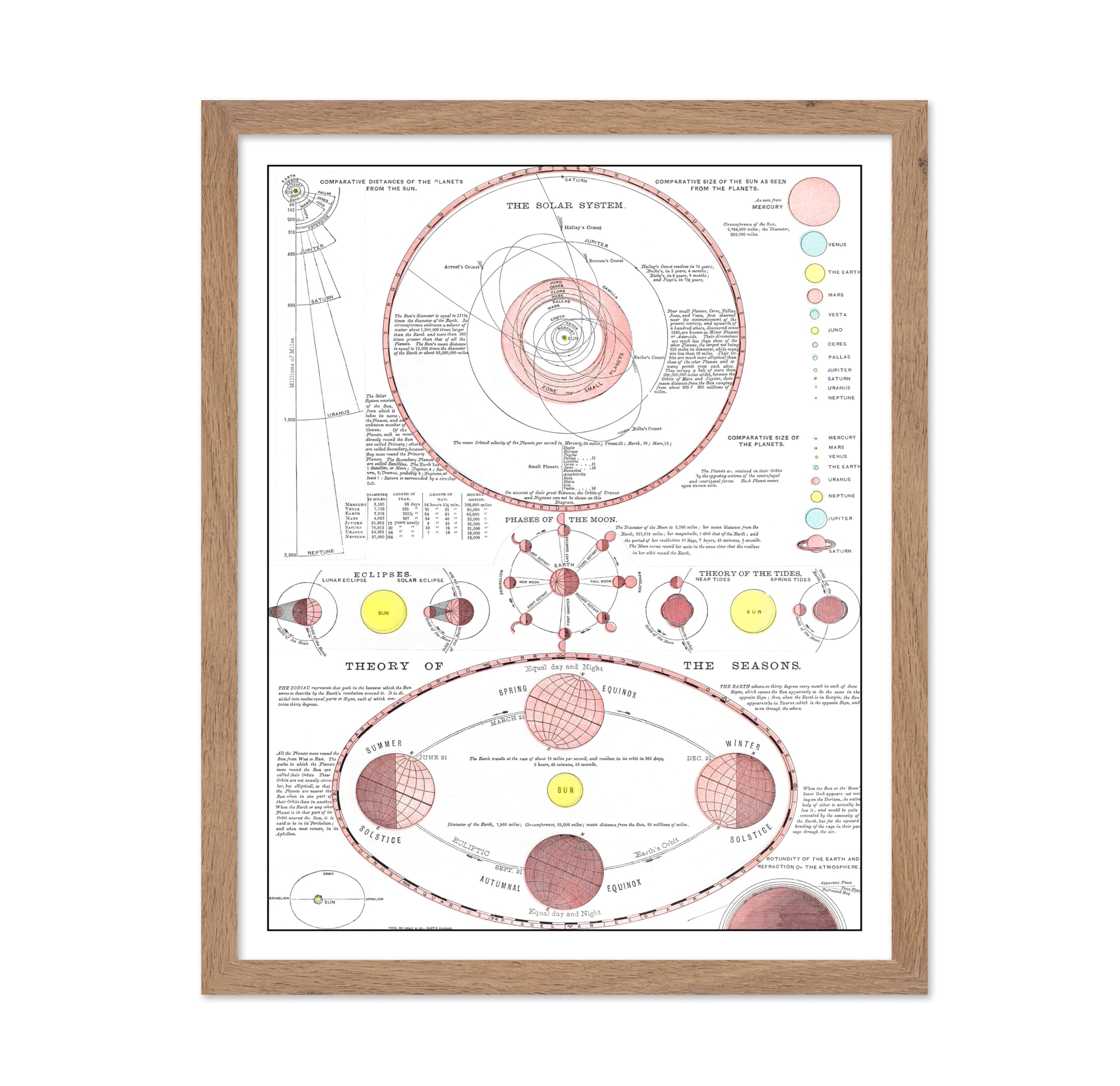 Poster Master Moon Atlas Poster - Vintage Moon Chart, Antique Astronomy Wall Art, Theory of the Seasons, Gift for Astrology Fans