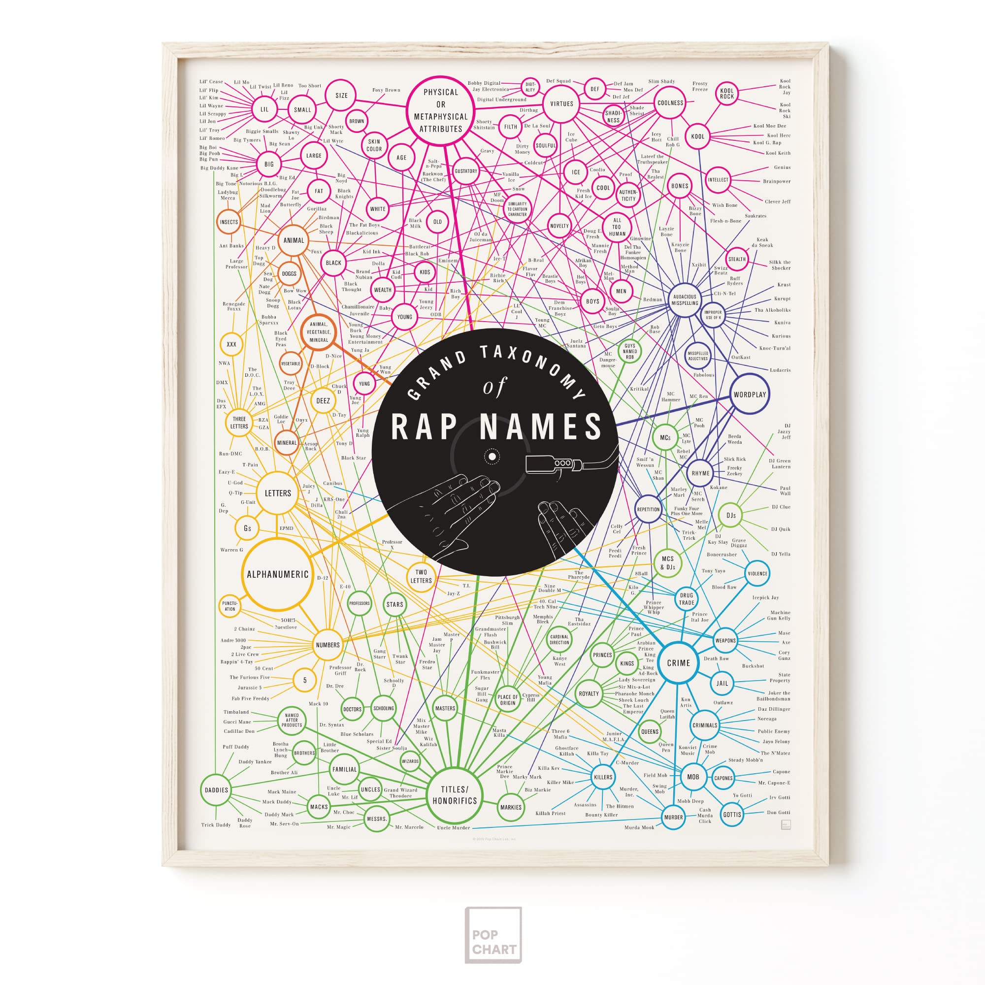 Pop Chart | Grand Taxonomy Of Rap Names | 16'' X 20'' Art Poster | Aesthetic Breakdown Of Rapper Names | Perfect Rap Fan Wall De