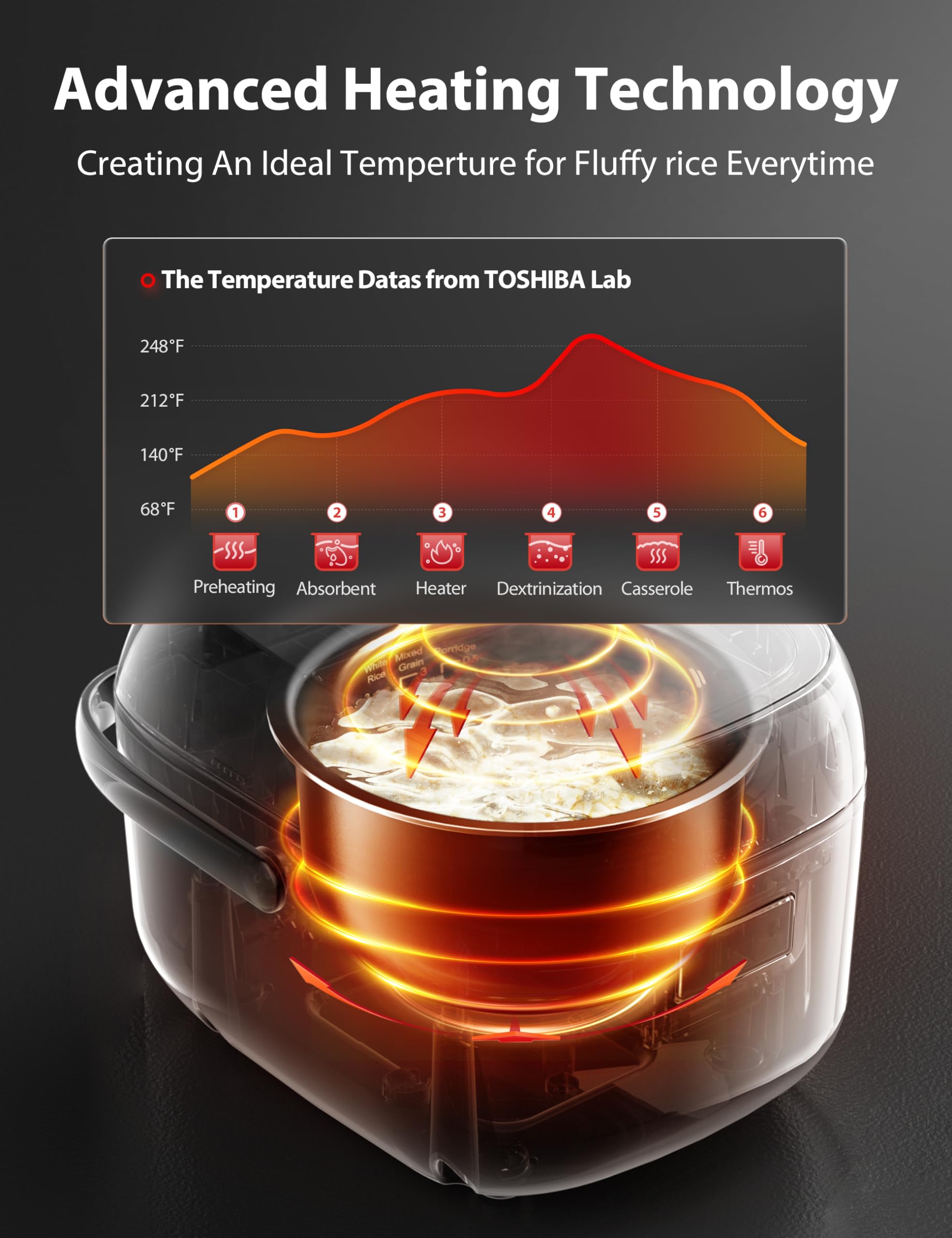 Toshiba Rice Cooker Small 3-Cup Uncooked- Lcd Display With 8 Cooking Functions: Rice, Oatmeal, Mixed Grains And More, Nonstick I
