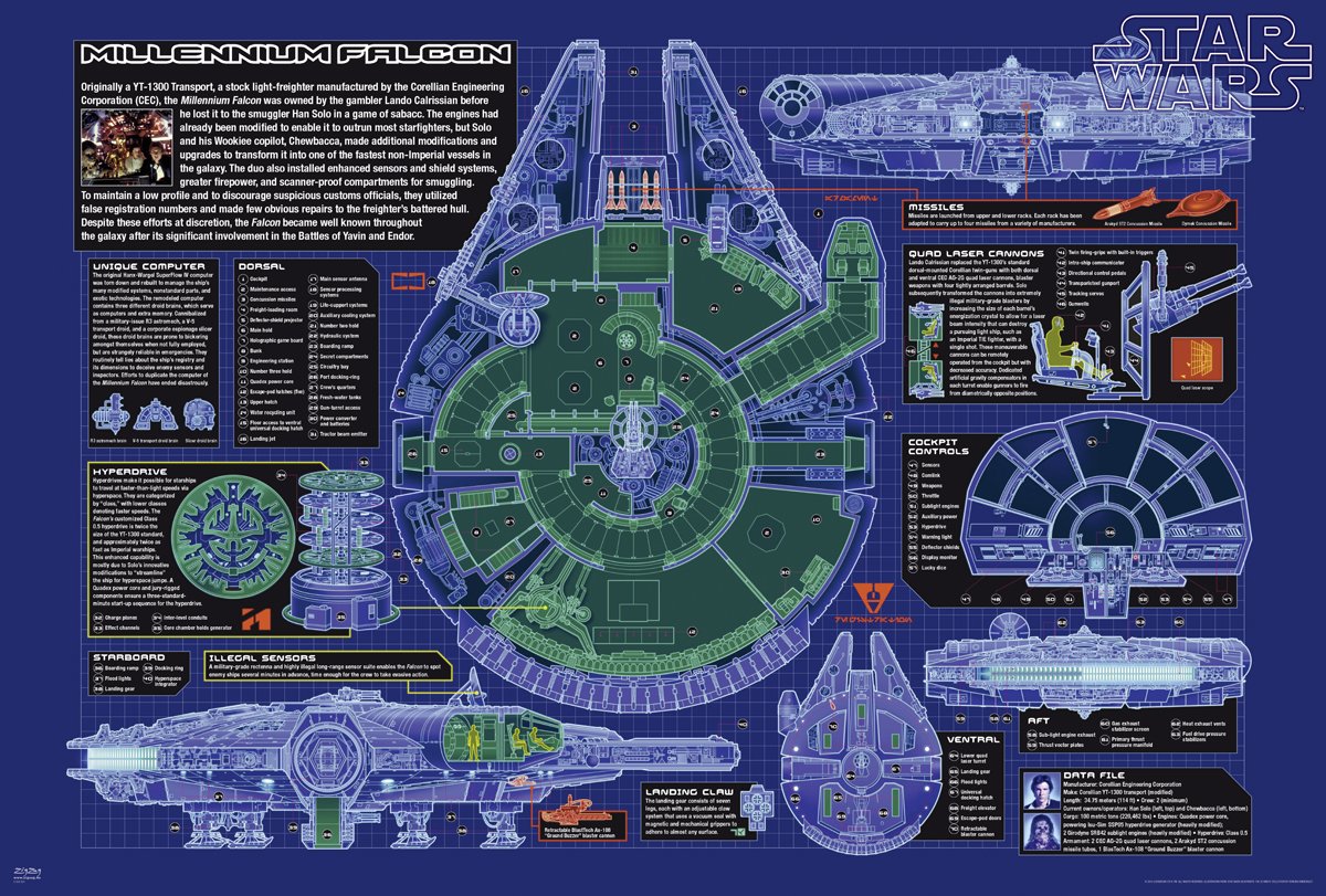 Poster Stop Online Star Wars - Movie Poster - The Millennium Falcon (Details & Schematics/Blueprint/Cutaway) (Size 40'' X 27'')