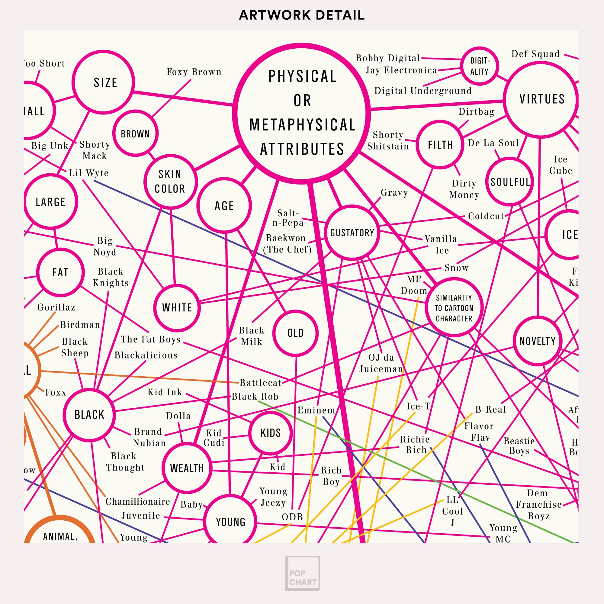 Pop Chart | Grand Taxonomy Of Rap Names | 16'' X 20'' Art Poster | Aesthetic Breakdown Of Rapper Names | Perfect Rap Fan Wall De