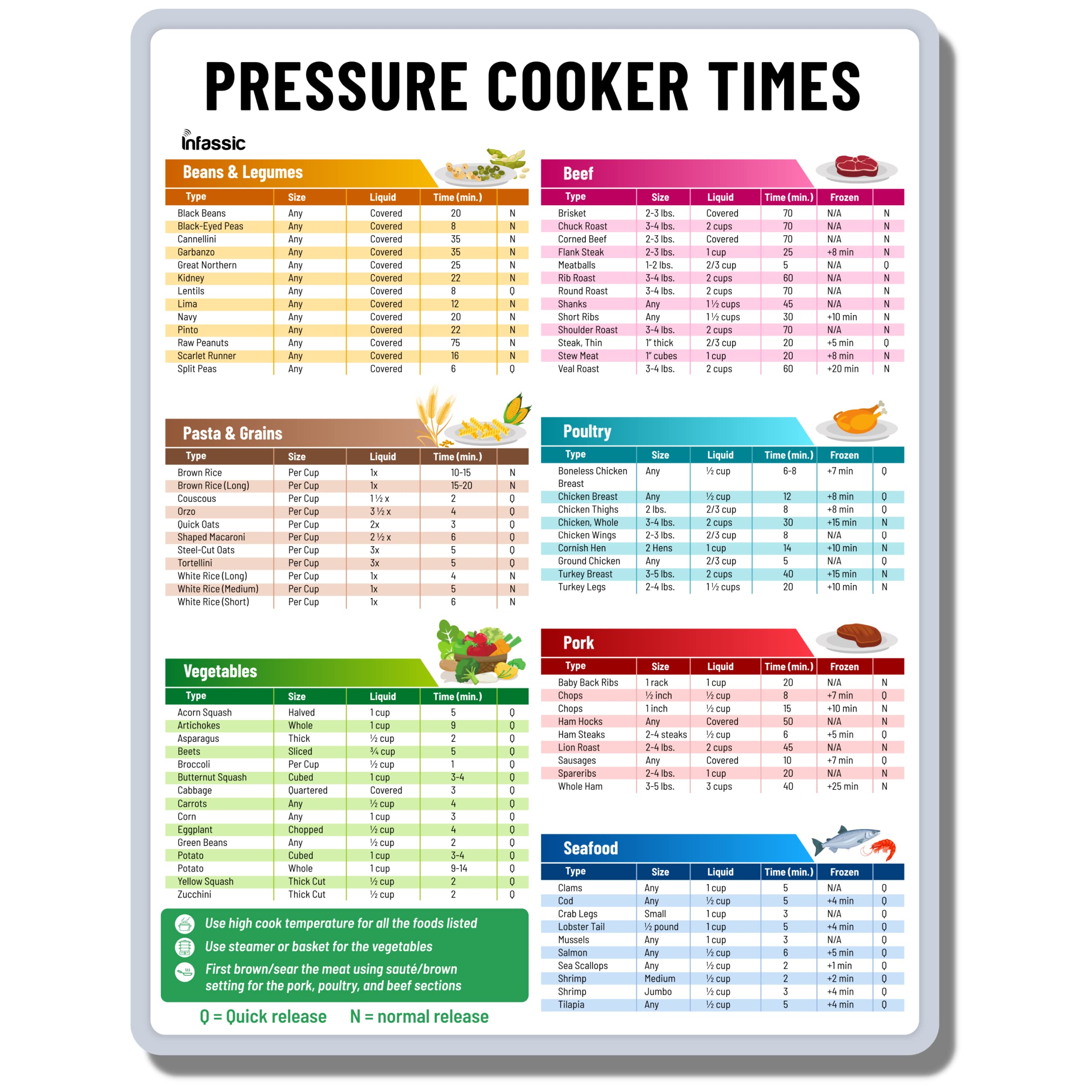 Pressure Cooker Magnetic Cheat Sheet  Instant Pot Cooking Times Magnet  Instapot Quick Reference Guide Kitchen Accessory  Pre