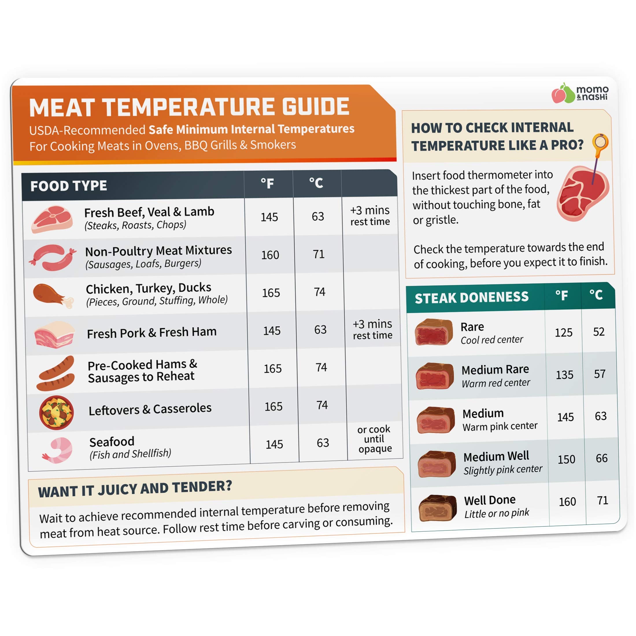 Meat Temperature Chart Magnet - Chicken, Turkey, Beef Steak Cooking Grill Guide Meat Doneness Chart Bbq Magnet - Internal Meat T
