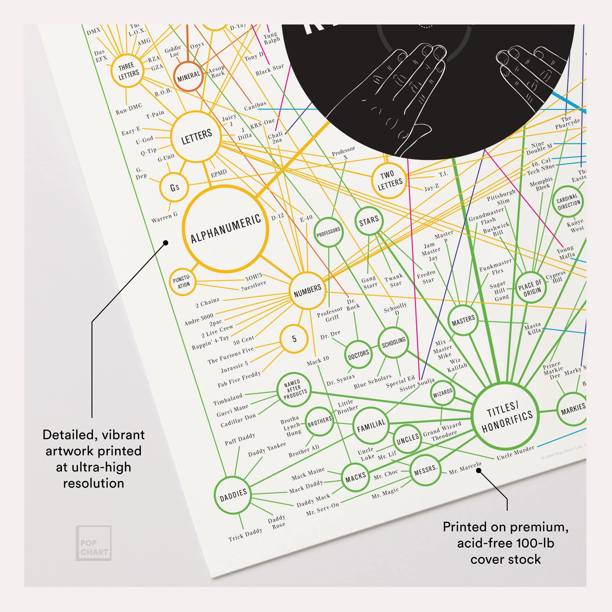 Pop Chart | Grand Taxonomy Of Rap Names | 16'' X 20'' Art Poster | Aesthetic Breakdown Of Rapper Names | Perfect Rap Fan Wall De