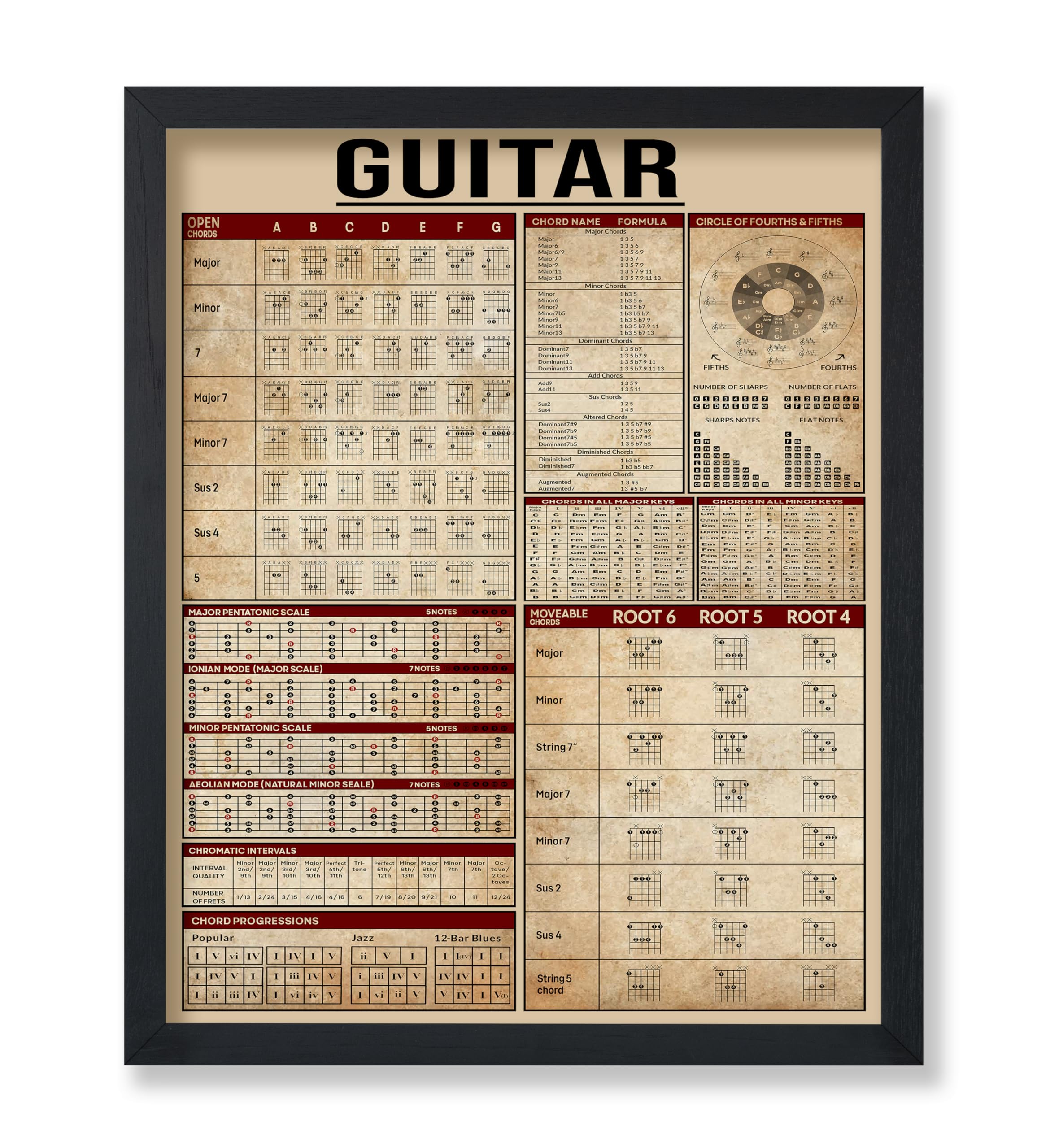 Poster Master Guitar Knowledge Print - Music Poster - Infographic & Educational Art - Typography Wall Design - Guitarist & Music