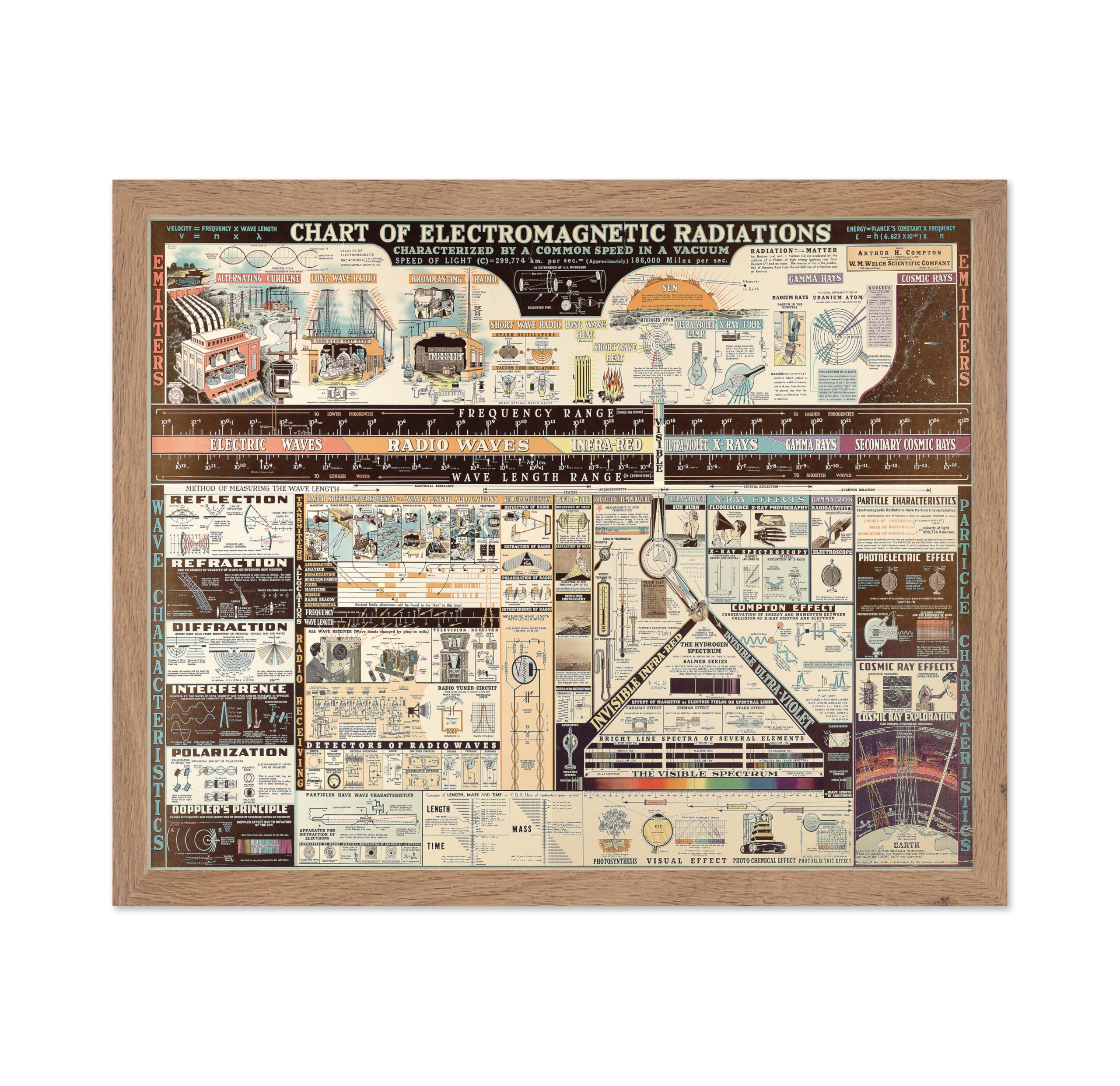 Poster Master Vintage Science Poster - Retro Physics Print - Gift for Teacher, Friend - Chart of Electromagnetic Radiation, Anti