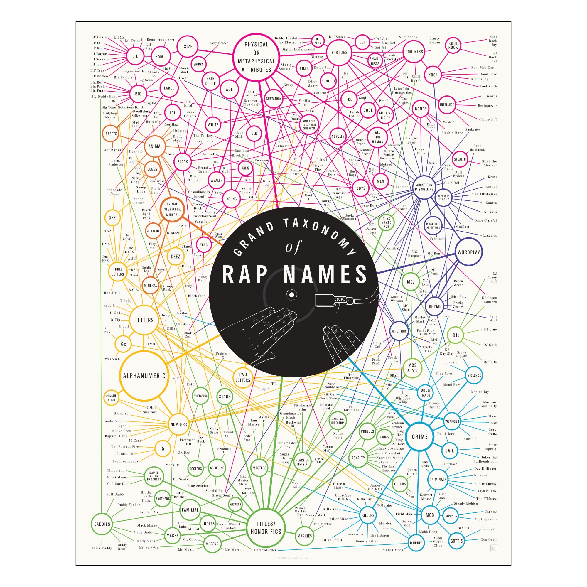 Pop Chart | Grand Taxonomy Of Rap Names | 16'' X 20'' Art Poster | Aesthetic Breakdown Of Rapper Names | Perfect Rap Fan Wall De