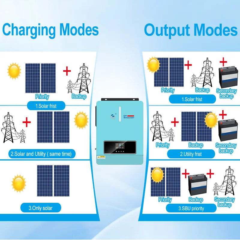 CNswipower 4000VA Solar Inverter Charger 24VDC to 120VAC 50HZ/60HZ Hybrid Inverter with 120A MPPT Technology LCD Display 3600W